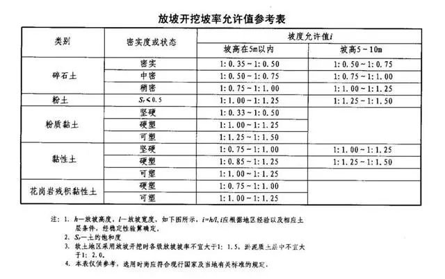 丛台基坑支护放坡开挖主意事项
